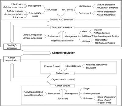 Assessing the Climate Regulation Potential of Agricultural Soils Using a Decision Support Tool Adapted to Stakeholders' Needs and Possibilities